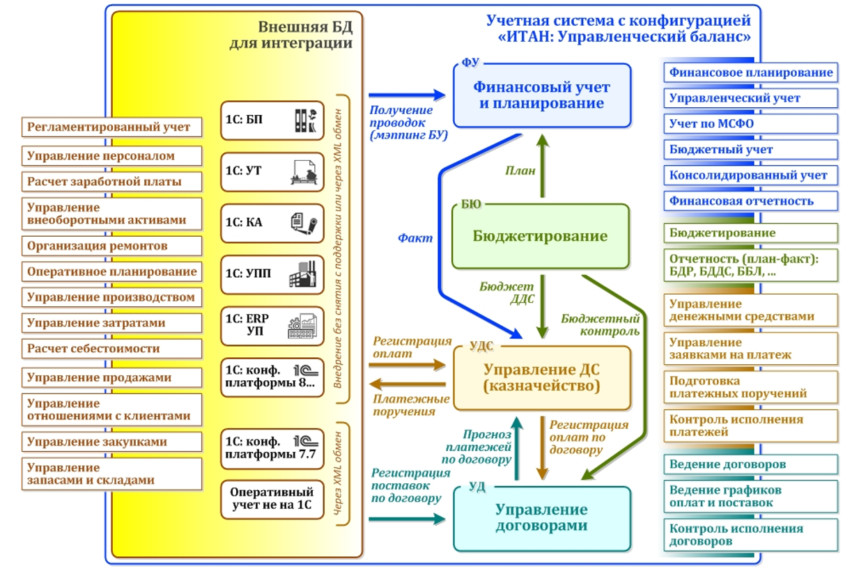 Система 1. Управленческий баланс в 1 с предприятие. Управленческий учет 1. Автоматизация управленческой отчетности. Автоматизация управленческого учета на предприятии.